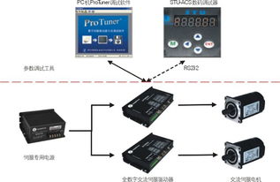 ACS交流伺服系列產(chǎn)品中心 雷賽機(jī)電技術(shù)開發(fā)與轉(zhuǎn)讓的創(chuàng)新平臺